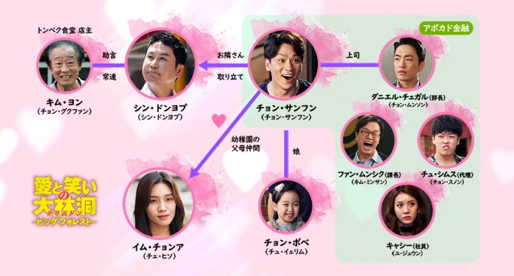 愛と笑いの大林洞-‐ビッグ・フォレスト　相関図